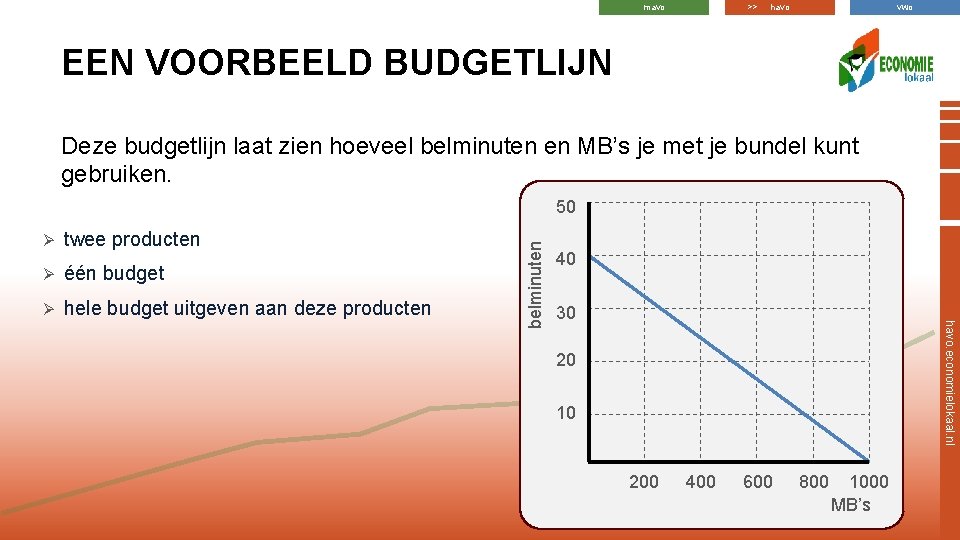 mavo >> havo vwo EEN VOORBEELD BUDGETLIJN Deze budgetlijn laat zien hoeveel belminuten en