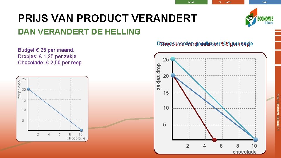 mavo >> havo vwo PRIJS VAN PRODUCT VERANDERT DAN VERANDERT DE HELLING Dropjes worden