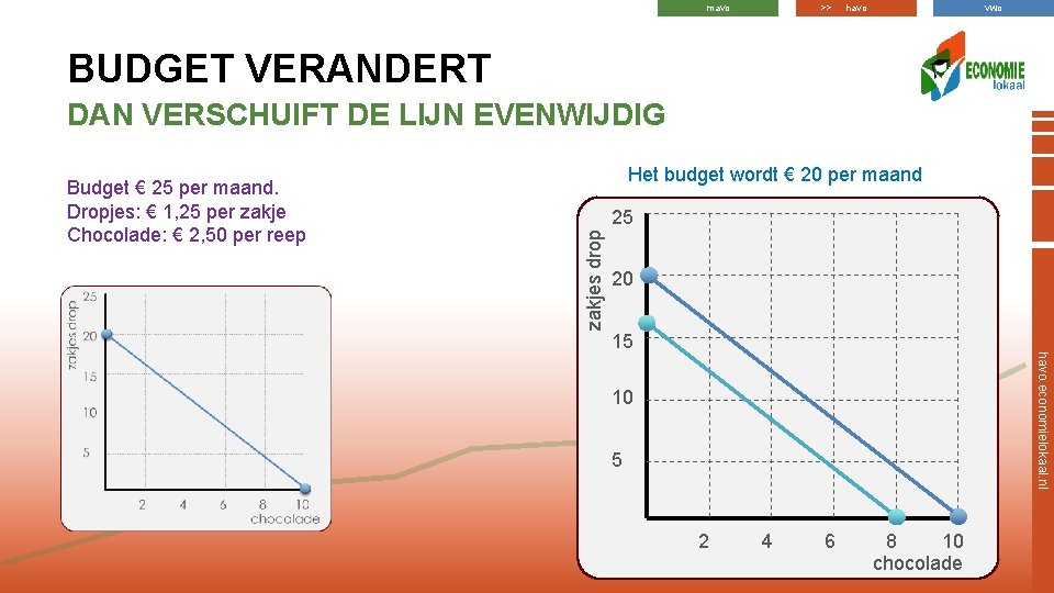 mavo >> havo vwo BUDGET VERANDERT DAN VERSCHUIFT DE LIJN EVENWIJDIG Het budget wordt