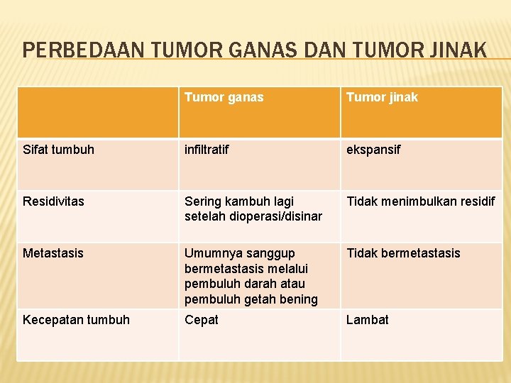 PERBEDAAN TUMOR GANAS DAN TUMOR JINAK Tumor ganas Tumor jinak Sifat tumbuh infiltratif ekspansif