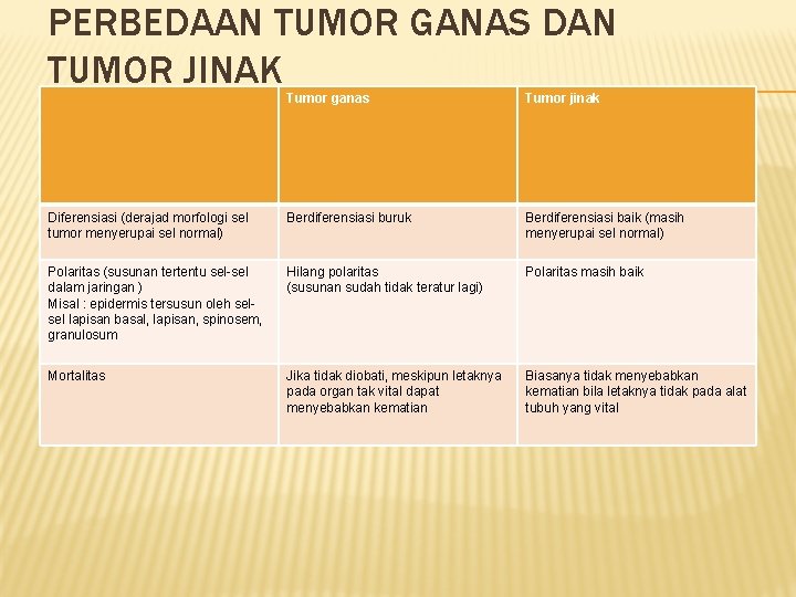 PERBEDAAN TUMOR GANAS DAN TUMOR JINAK Tumor ganas Tumor jinak Diferensiasi (derajad morfologi sel