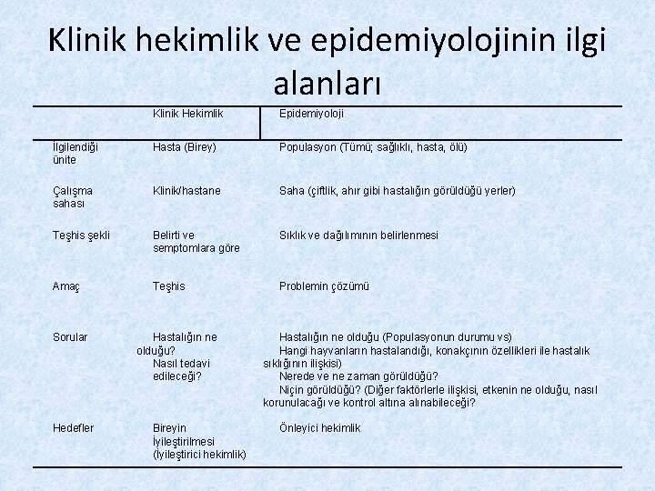 Klinik hekimlik ve epidemiyolojinin ilgi alanları Klinik Hekimlik Epidemiyoloji İlgilendiği ünite Hasta (Birey) Populasyon