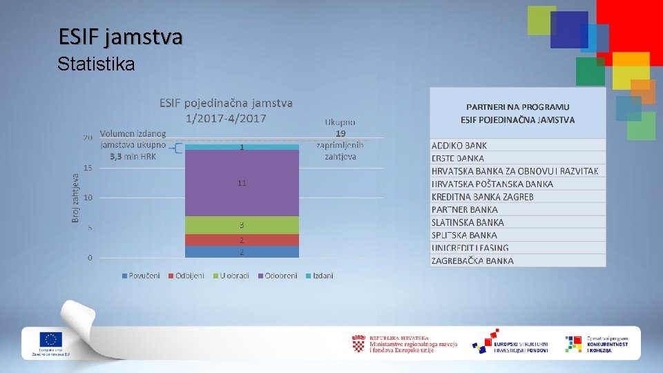 ESIF jamstva Statistika 