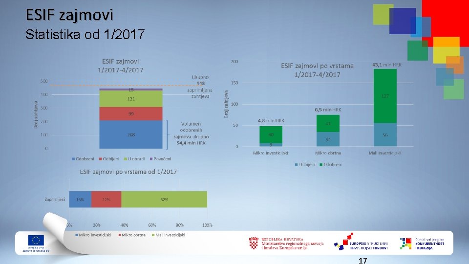 ESIF zajmovi Statistika od 1/2017 17 