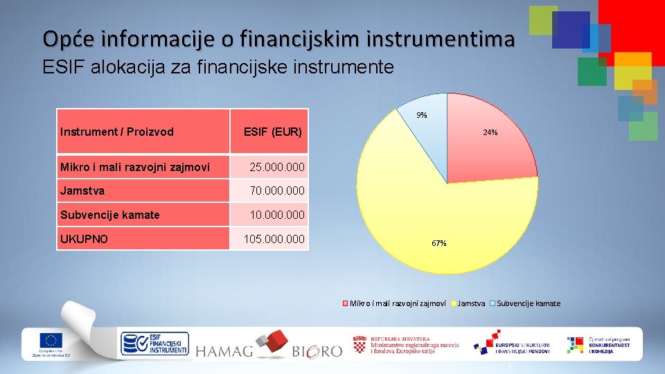 Opće informacije o financijskim instrumentima ESIF alokacija za financijske instrumente 9% Instrument / Proizvod