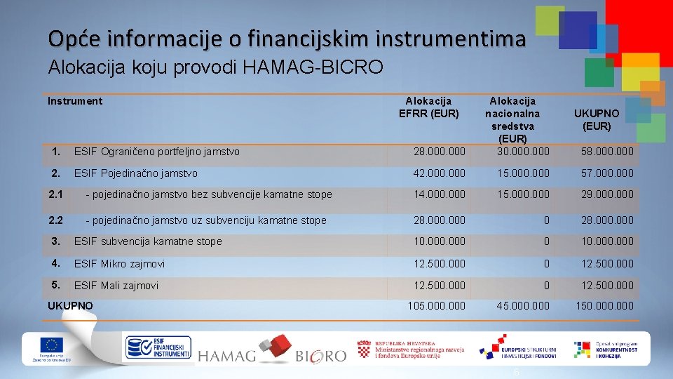 Opće informacije o financijskim instrumentima Alokacija koju provodi HAMAG-BICRO Instrument Alokacija EFRR (EUR) 1.