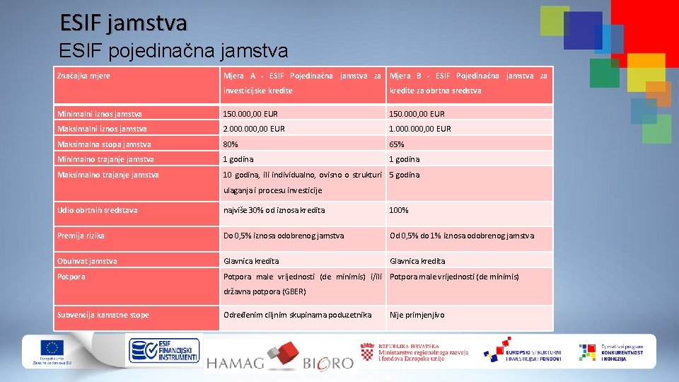 ESIF jamstva ESIF pojedinačna jamstva Značajka mjere Mjera A - ESIF Pojedinačna jamstva za