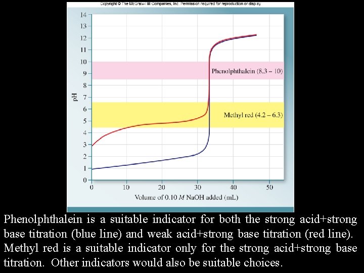 Phenolphthalein is a suitable indicator for both the strong acid+strong base titration (blue line)