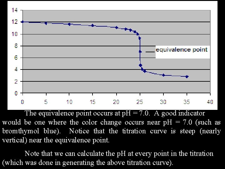 The equivalence point occurs at p. H = 7. 0. A good indicator would