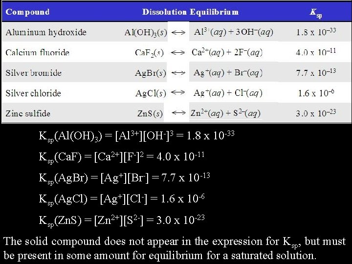 Ksp(Al(OH)3) = [Al 3+][OH-]3 = 1. 8 x 10 -33 Ksp(Ca. F) = [Ca