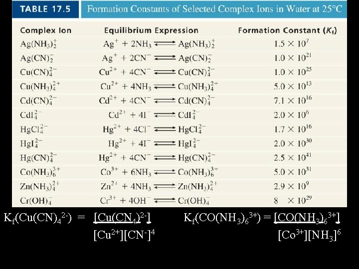 Kf(Cu(CN)42 -) = [Cu(CN 4)2 -] [Cu 2+][CN-]4 Kf(CO(NH 3)63+) = [CO(NH 3)63+] [Co