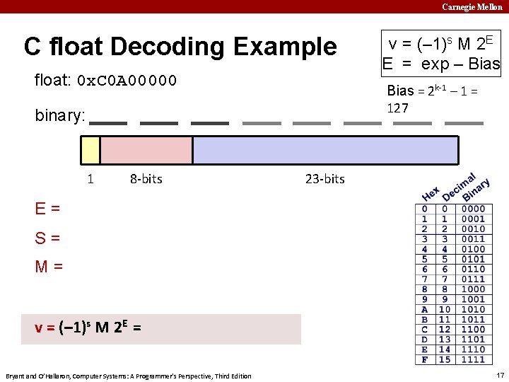 Carnegie Mellon C float Decoding Example float: 0 x. C 0 A 00000 Bias