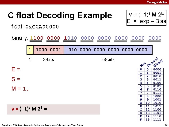 Carnegie Mellon C float Decoding Example float: 0 x. C 0 A 00000 v