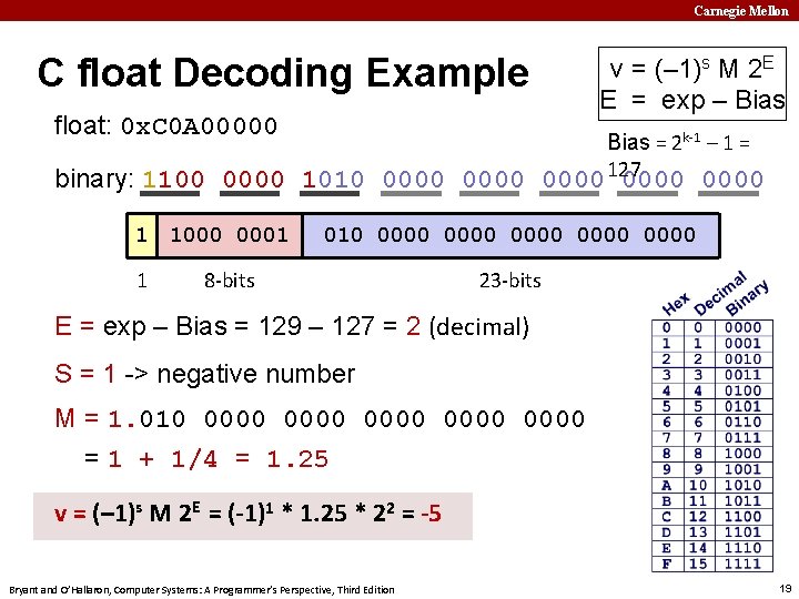 Carnegie Mellon C float Decoding Example float: 0 x. C 0 A 00000 binary: