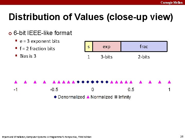 Carnegie Mellon Distribution of Values (close-up view) ¢ 6 -bit IEEE-like format § e