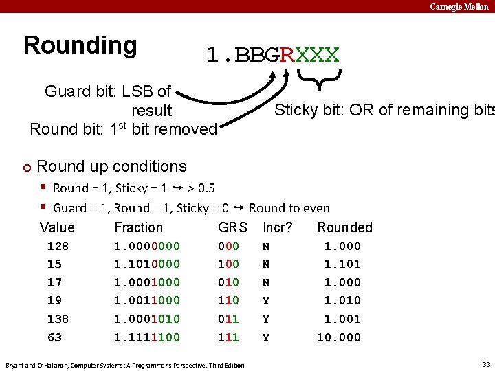 Carnegie Mellon Rounding 1. BBGRXXX Guard bit: LSB of result Round bit: 1 st