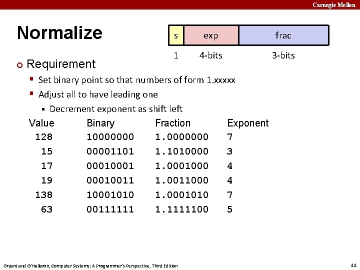 Carnegie Mellon Normalize ¢ Requirement s exp frac 1 4 -bits 3 -bits §