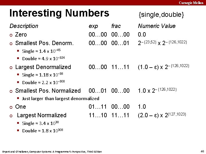 Carnegie Mellon Interesting Numbers {single, double} Description ¢ Zero exp frac 00… 00 Numeric