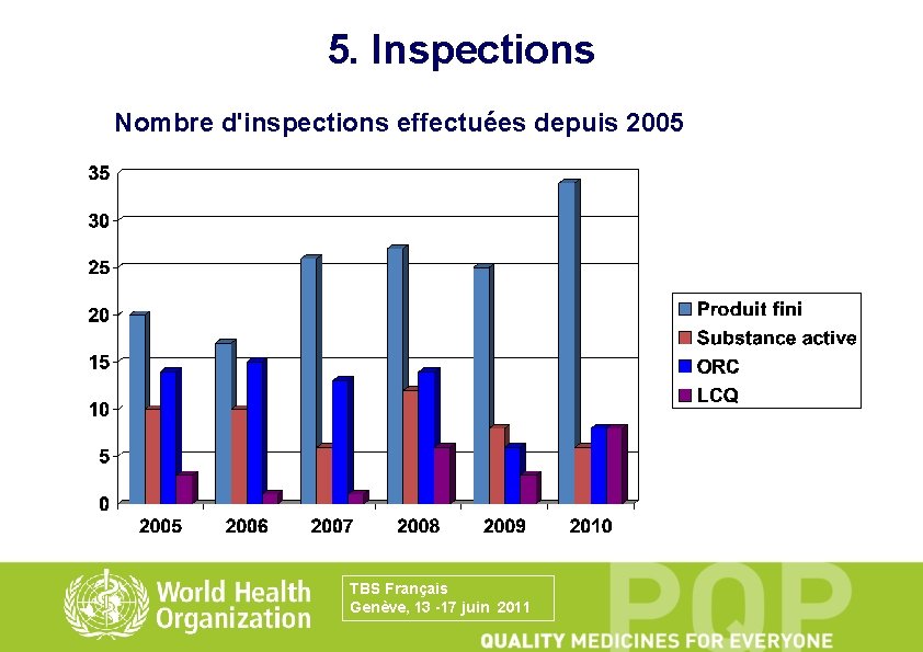 5. Inspections Nombre d'inspections effectuées depuis 2005 TBS Français Genève, 13 -17 juin 2011