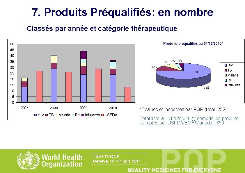 7. Produits Préqualifiés: en nombre Classés par année et catégorie thérapeutique *Évalués et inspectés