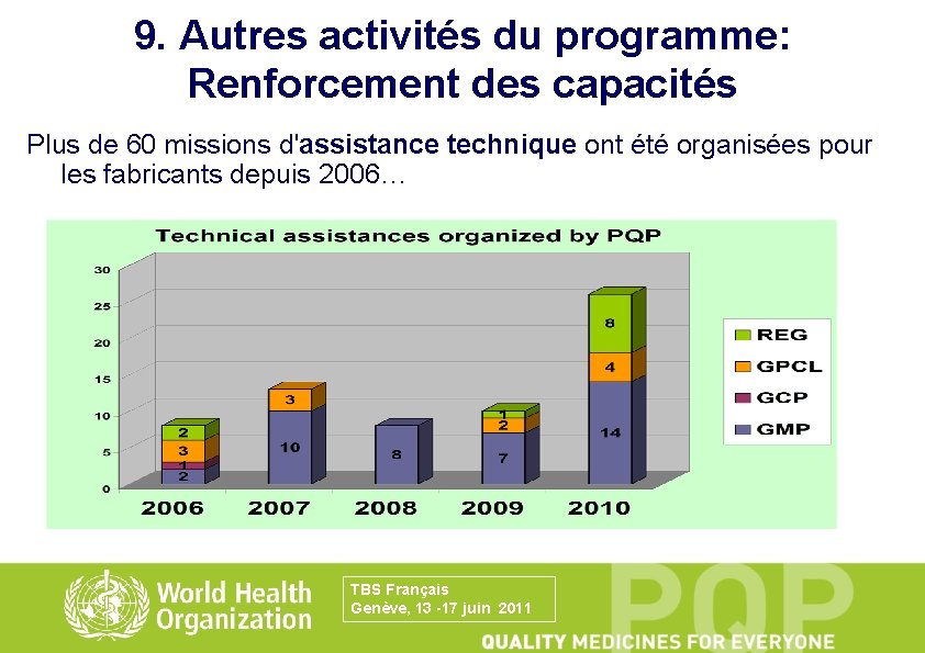 9. Autres activités du programme: Renforcement des capacités Plus de 60 missions d'assistance technique