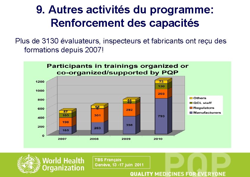 9. Autres activités du programme: Renforcement des capacités Plus de 3130 évaluateurs, inspecteurs et