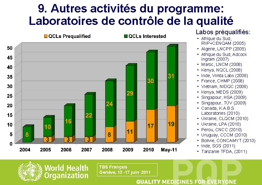 9. Autres activités du programme: Laboratoires de contrôle de la qualité Labos préqualifiés: ·