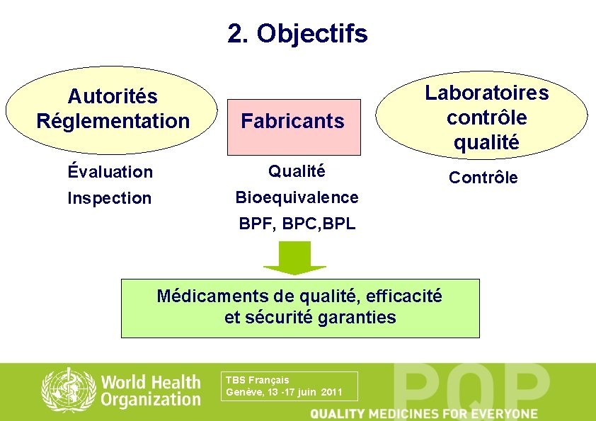 2. Objectifs Autorités Réglementation Fabricants Laboratoires contrôle qualité Évaluation Qualité Contrôle Inspection Bioequivalence BPF,