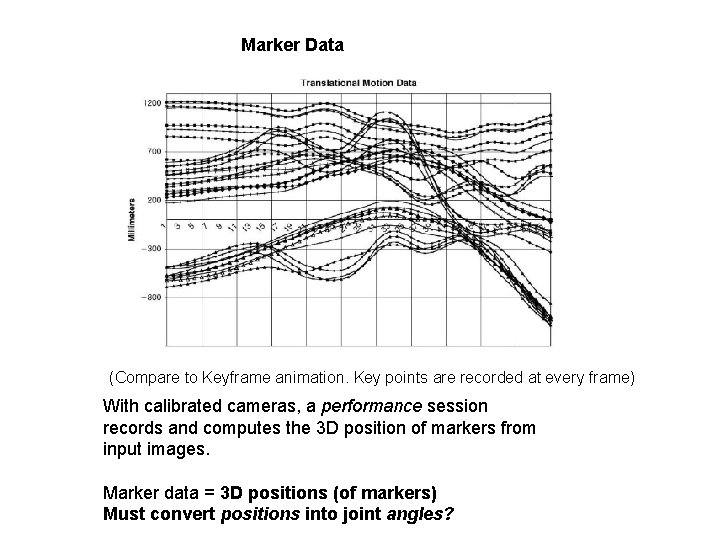 Marker Data (Compare to Keyframe animation. Key points are recorded at every frame) With