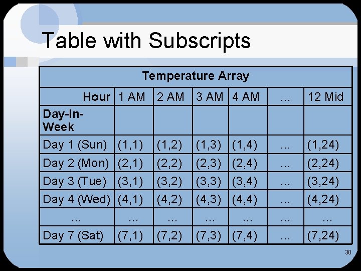 Table with Subscripts Temperature Array Hour 1 AM 2 AM 3 AM 4 AM Table with Subscripts Temperature Array Hour 1 AM 2 AM 3 AM 4 AM
