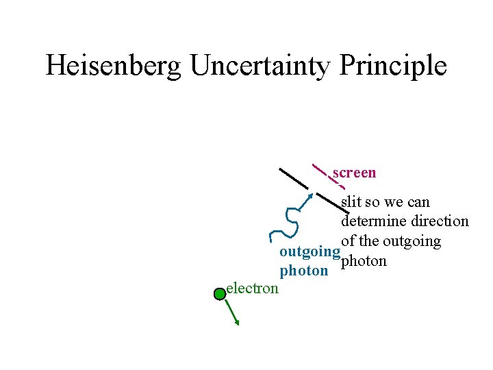 Heisenberg Uncertainty Principle screen electron slit so we can determine direction of the outgoing