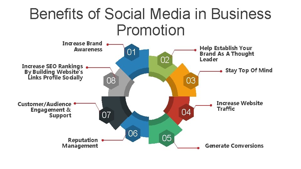 Benefits of Social Media in Business Promotion Increase Brand Awareness Increase SEO Rankings By