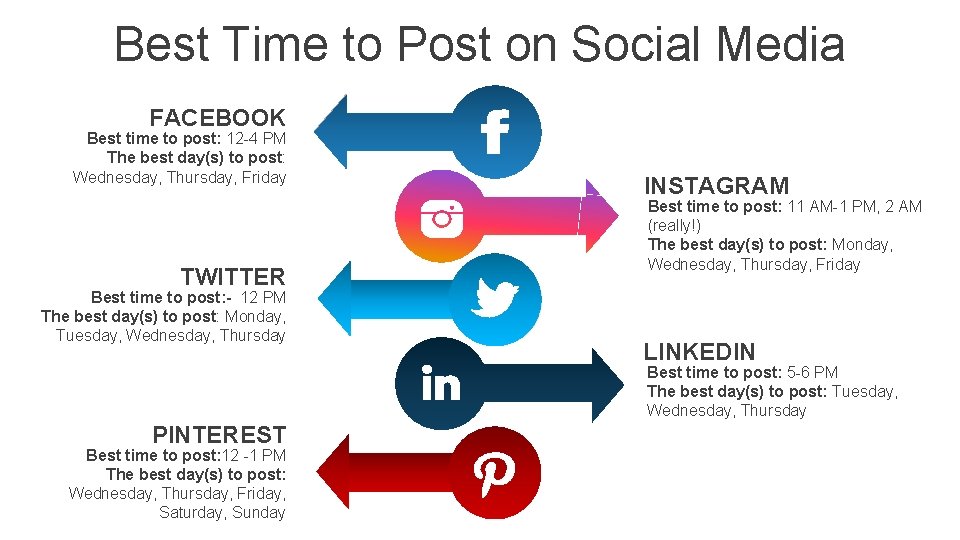 Best Time to Post on Social Media FACEBOOK Best time to post: 12 -4