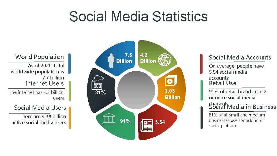 Social Media Statistics 7. 6 Billion World Population As of 2020, total worldwide population
