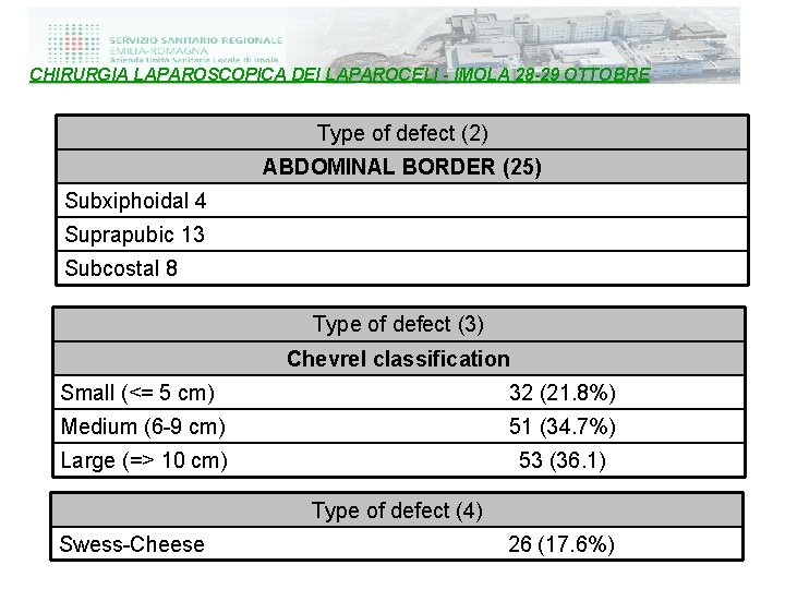 CHIRURGIA LAPAROSCOPICA DEI LAPAROCELI - IMOLA 28 -29 OTTOBRE Type of defect (2) ABDOMINAL