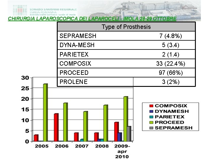 CHIRURGIA LAPAROSCOPICA DEI LAPAROCELI - IMOLA 28 -29 OTTOBRE Type of Prosthesis SEPRAMESH 7