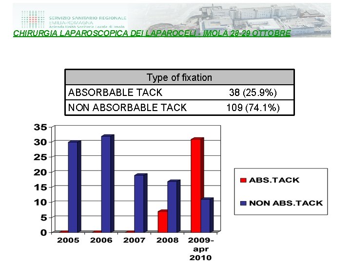 CHIRURGIA LAPAROSCOPICA DEI LAPAROCELI - IMOLA 28 -29 OTTOBRE Type of fixation ABSORBABLE TACK