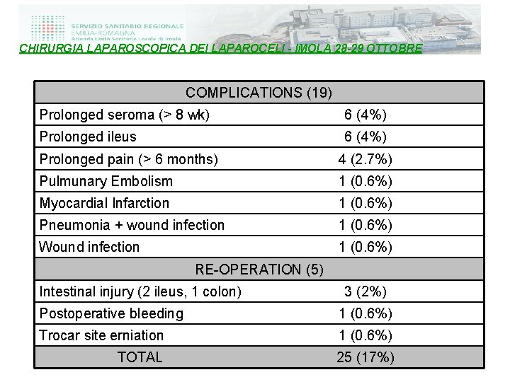 CHIRURGIA LAPAROSCOPICA DEI LAPAROCELI - IMOLA 28 -29 OTTOBRE COMPLICATIONS (19) Prolonged seroma (>