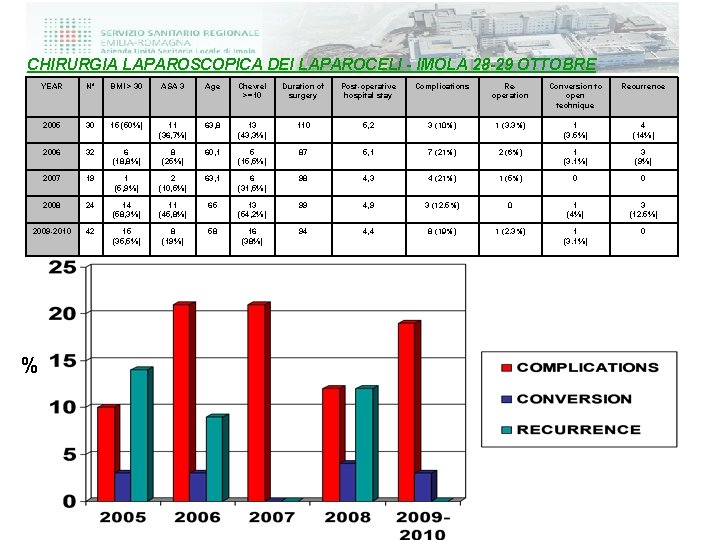 CHIRURGIA LAPAROSCOPICA DEI LAPAROCELI - IMOLA 28 -29 OTTOBRE YEAR N° BMI > 30