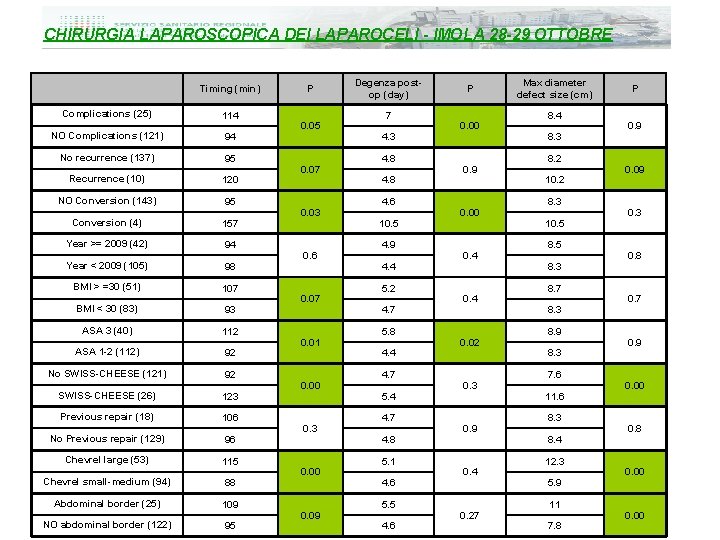 CHIRURGIA LAPAROSCOPICA DEI LAPAROCELI - IMOLA 28 -29 OTTOBRE Timing (min) Complications (25) 114