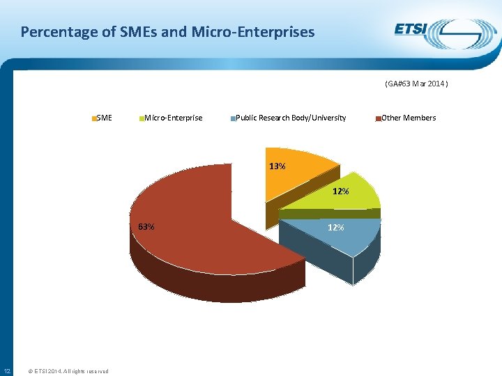 Percentage of SMEs and Micro-Enterprises (GA#63 Mar 2014) SME Micro-Enterprise Public Research Body/University 13%