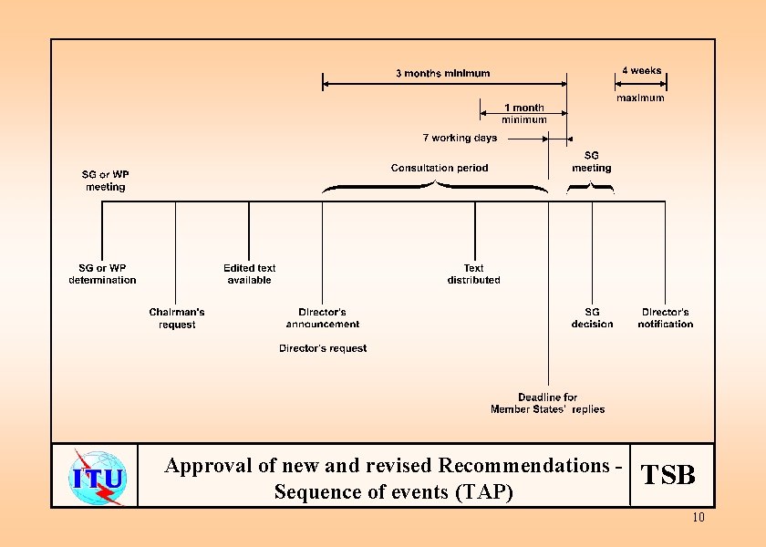 Approval of new and revised Recommendations Sequence of events (TAP) TSB 10 