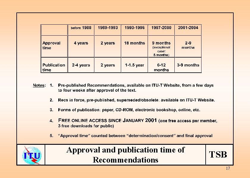 Approval and publication time of Recommendations TSB 17 