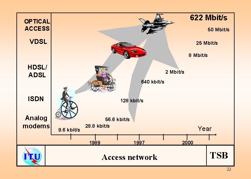 622 Mbit/s OPTICAL ACCESS 50 Mbit/s VDSL 25 Mbit/s 8 Mbit/s HDSL/ ADSL 2