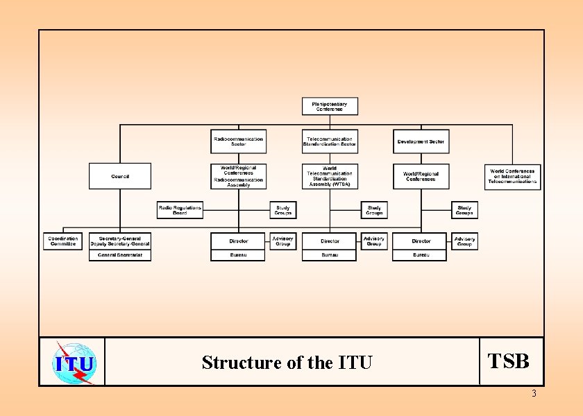 Structure of the ITU TSB 3 
