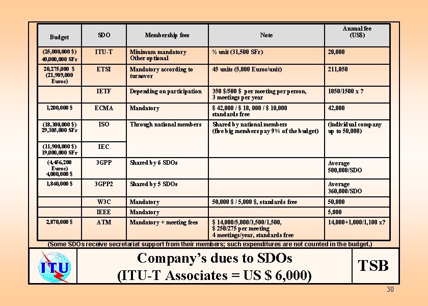 Membership fees Annual fee (US$) Budget SDO Note (25, 000 $) 40, 000 SFr