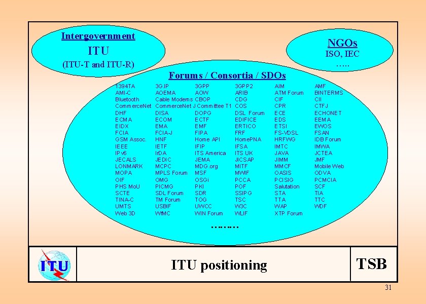 Intergovernment NGOs ITU ISO, IEC …. . (ITU-T and ITU-R) Forums / Consortia /
