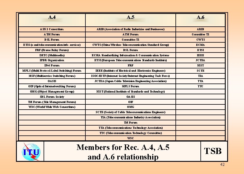 A. 4 A. 5 A. 6 ASN. 1 Consortium ARIB (Association of Radio Industries