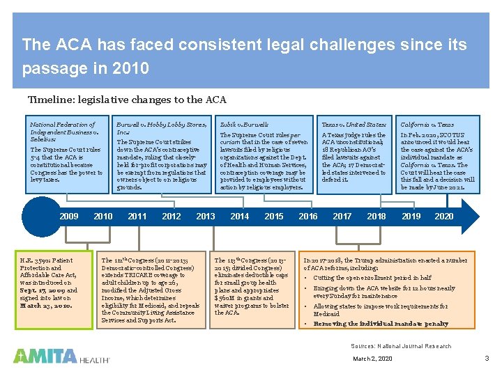 The ACA has faced consistent legal challenges since its passage in 2010 Timeline: legislative