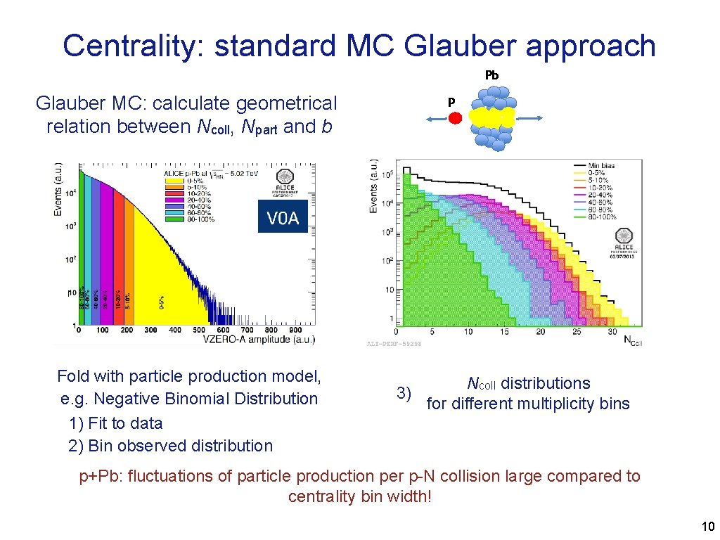 Centrality: standard MC Glauber approach Pb Glauber MC: calculate geometrical relation between Ncoll, Npart